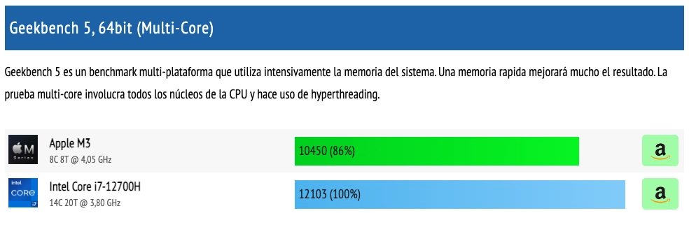 Chips Apple M3 vs Intel i7 12700H