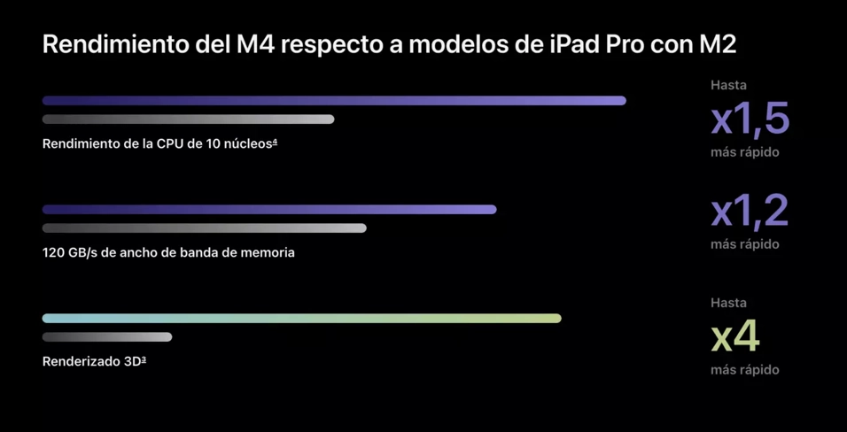 Cámara frontal del iPad Pro en posición horizontal para videollamadas optimizadas