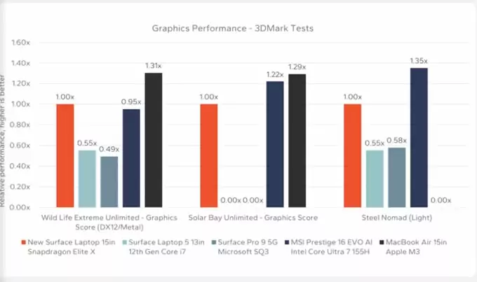 Gráfico de rendimiento específico de juegos en 3DMark para el último procesador de Apple con Chip M3