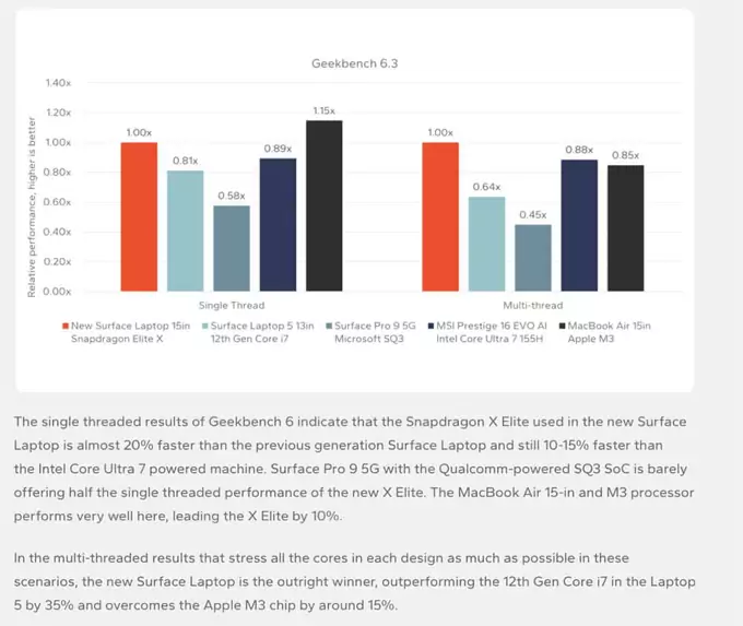 Gráfico comparativo de rendimiento multi-core entre el último procesador de Apple con Chip M3 y Snapdragon X Elite